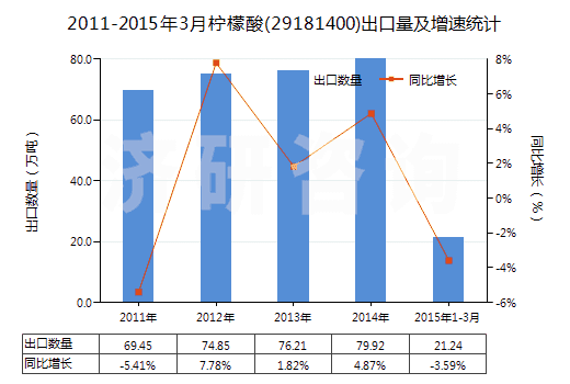 2011-2015年3月檸檬酸(29181400)出口量及增速統(tǒng)計(jì)
